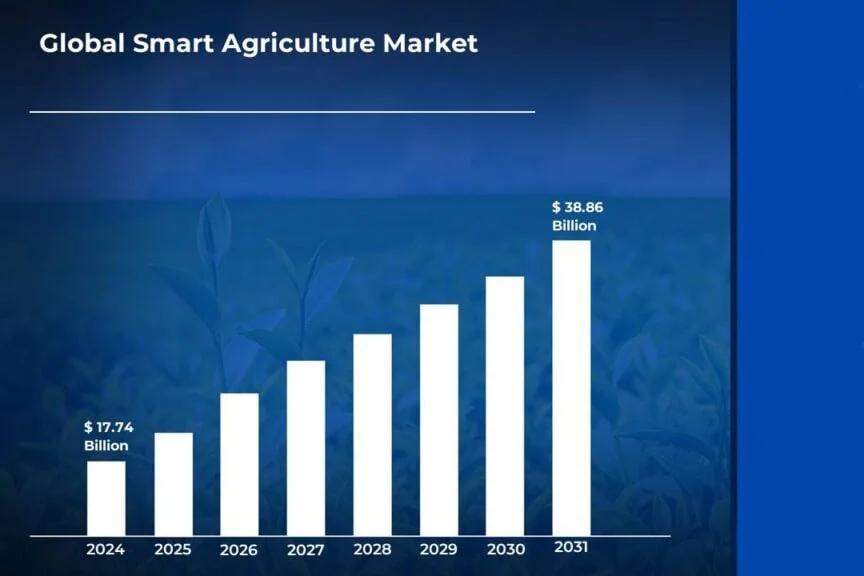 Пазарът на интелигентно земеделие ще достигне 38,86 милиарда долара до 2031 г